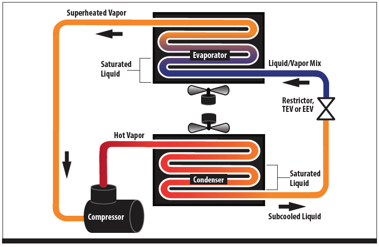 Figure 3 - Basic Vapor Compression Cycle