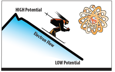 Figure 1 - Flow of Electricity - High Potential to Low Potential