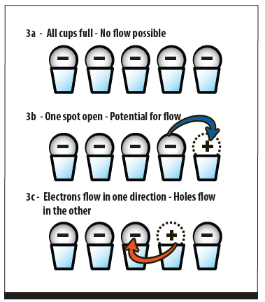 Figure 3 - Electron “Holes” and Electrical Flow