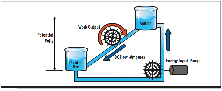 Figure 4 - Direct Current (DC) Flow