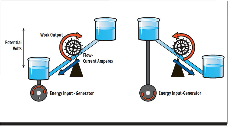 Figure 5a & 5b- Alternating Current (AC) Flow