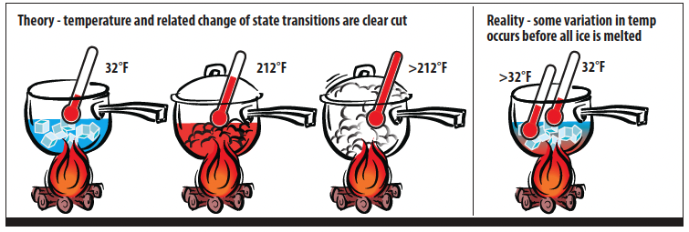 Figure 2 - Change of State - Theory vs. Reality