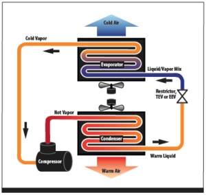 Figure 1 - Basic Refrigeration System