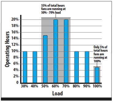 Figure 2 - Run Time vs. Load