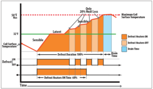 Figure 3 - On-Off cycles of defrost resistances